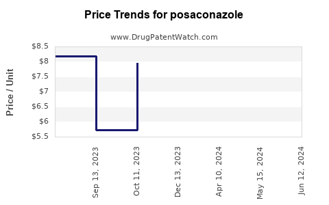 Drug Prices for posaconazole
