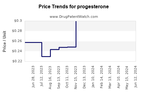 Drug Prices for progesterone