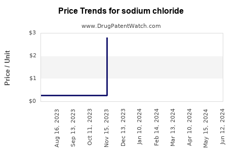 Drug Prices for sodium chloride