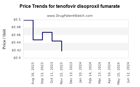 Drug Prices for tenofovir disoproxil fumarate