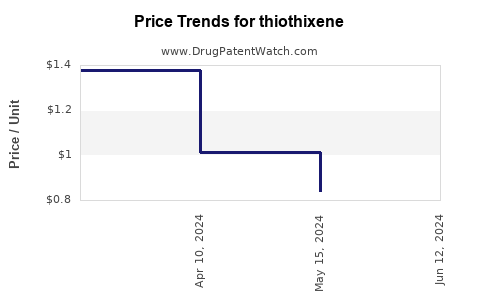 Drug Prices for thiothixene