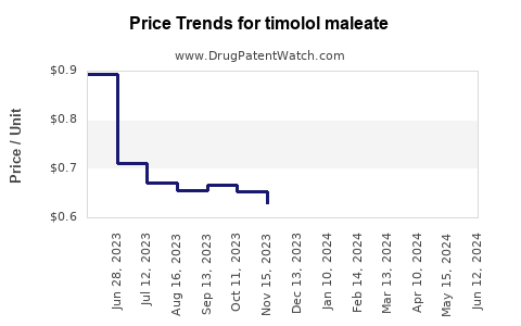 Drug Prices for timolol maleate