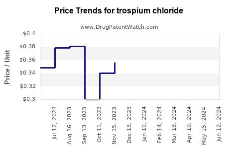 Drug Prices for trospium chloride