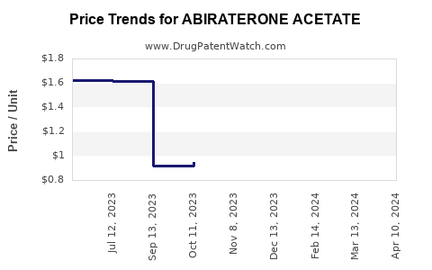 Drug Prices for ABIRATERONE ACETATE