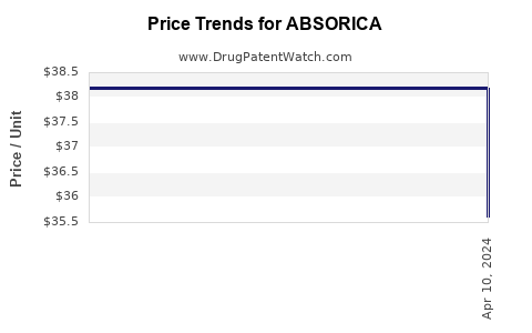 Drug Price Trends for ABSORICA