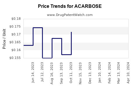 Drug Price Trends for ACARBOSE