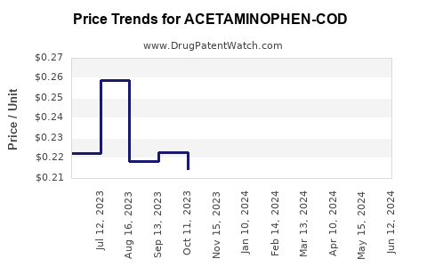 Drug Price Trends for ACETAMINOPHEN-COD #4 TABLET