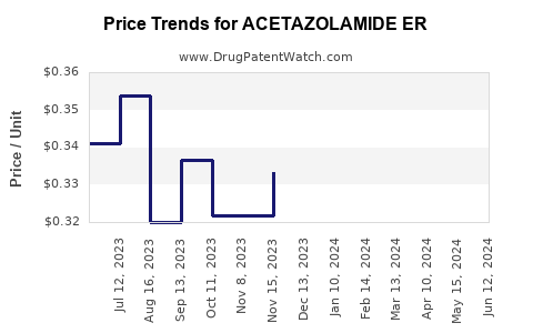 Drug Price Trends for ACETAZOLAMIDE ER