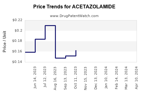 Drug Price Trends for ACETAZOLAMIDE