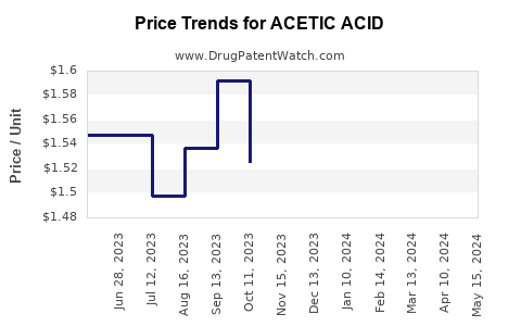 Drug Prices for ACETIC ACID