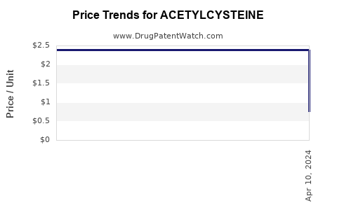 Drug Price Trends for ACETYLCYSTEINE