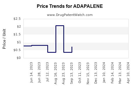 Drug Prices for ADAPALENE