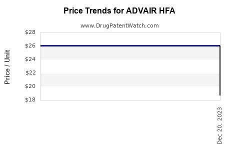 Drug Price Trends for ADVAIR HFA