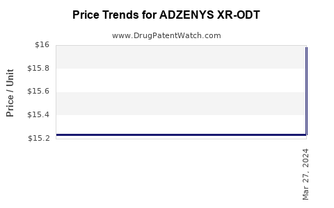 Drug Price Trends for ADZENYS XR-ODT