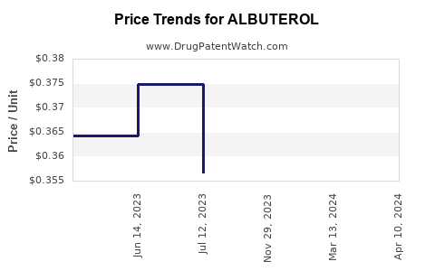 Drug Prices for ALBUTEROL
