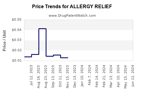 Drug Price Trends for ALLERGY RELIEF