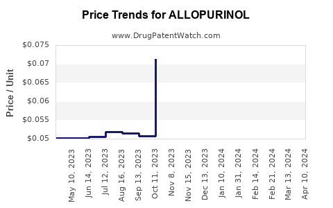 Drug Price Trends for ALLOPURINOL