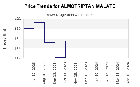 Drug Price Trends for ALMOTRIPTAN MALATE