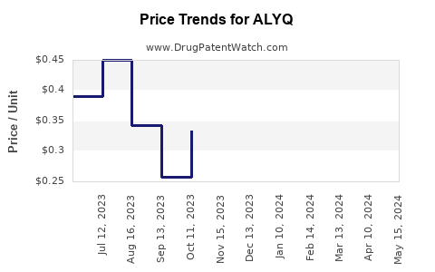 Drug Prices for ALYQ
