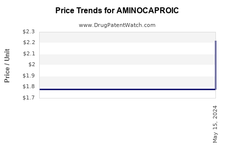 Drug Prices for AMINOCAPROIC