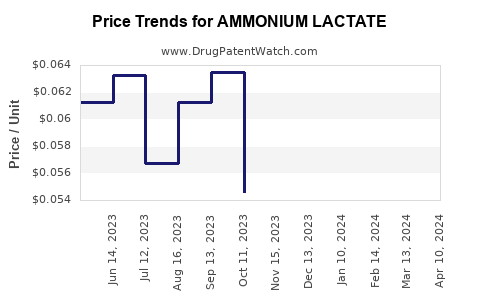 Drug Price Trends for AMMONIUM LACTATE