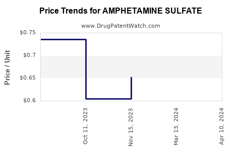 Drug Prices for AMPHETAMINE SULFATE