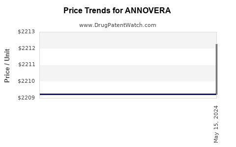 Drug Prices for ANNOVERA