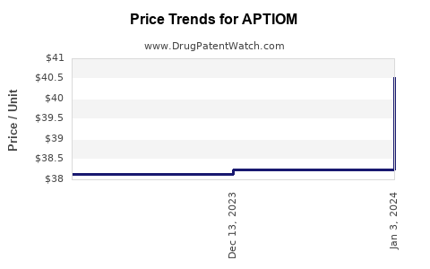Drug Prices for APTIOM
