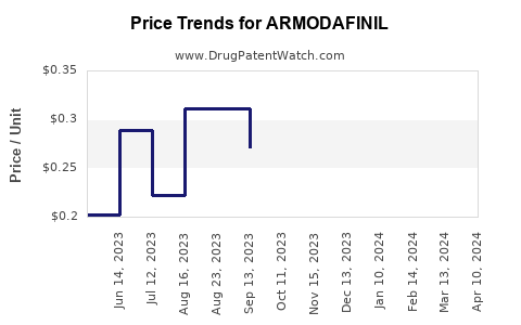 Drug Price Trends for ARMODAFINIL