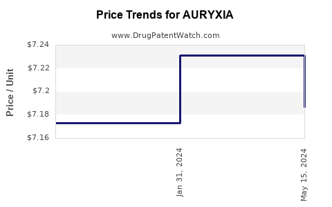 Drug Prices for AURYXIA