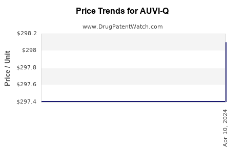 Drug Price Trends for AUVI-Q