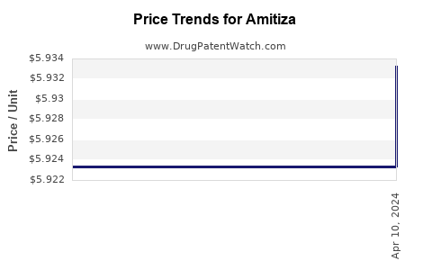 Drug Price Trends for Amitiza