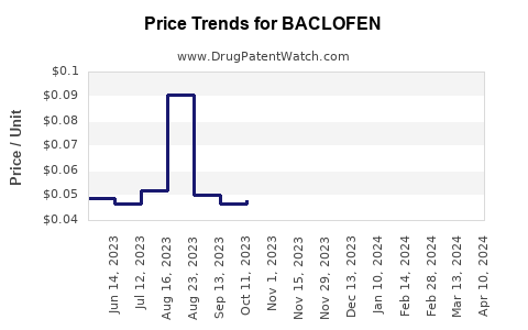 Drug Price Trends for BACLOFEN