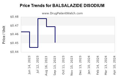 Drug Price Trends for BALSALAZIDE DISODIUM