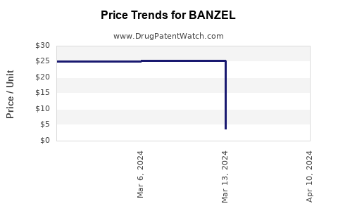 Drug Price Trends for BANZEL