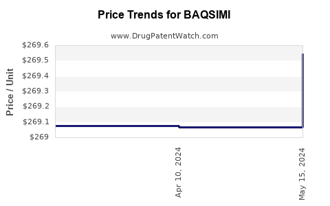Drug Prices for BAQSIMI