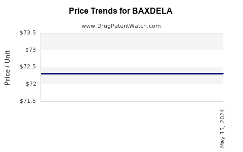 Drug Prices for BAXDELA