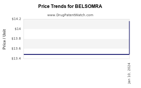 Drug Price Trends for BELSOMRA