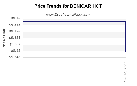 Drug Price Trends for BENICAR HCT
