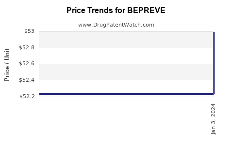Drug Price Trends for BEPREVE