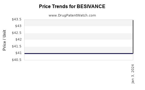 Drug Price Trends for BESIVANCE
