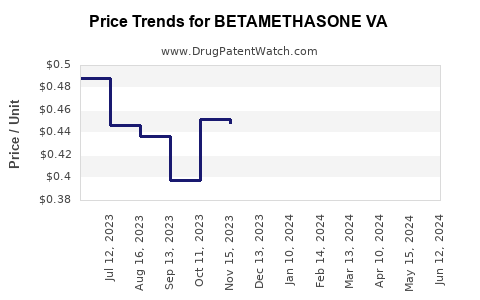 Drug Price Trends for BETAMETHASONE VA