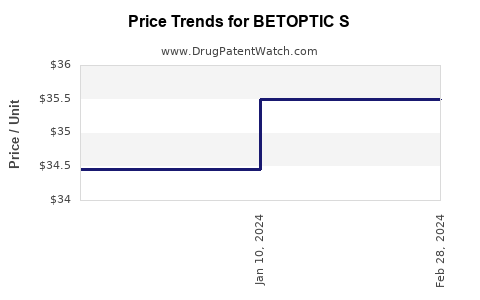 Drug Price Trends for BETOPTIC S