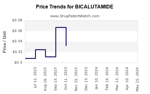Drug Price Trends for BICALUTAMIDE