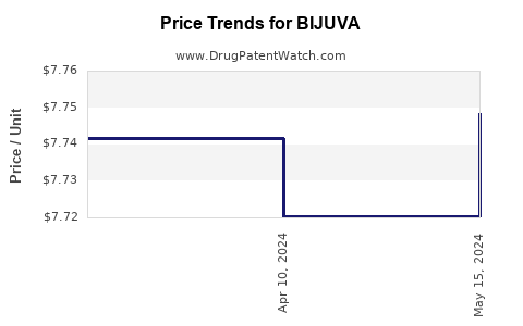 Drug Price Trends for BIJUVA