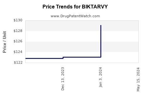 Drug Prices for BIKTARVY