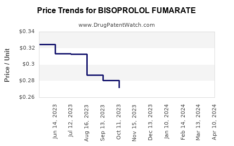 Drug Prices for BISOPROLOL FUMARATE