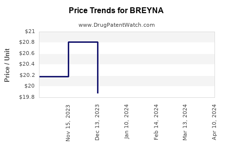 Drug Price Trends for BREYNA