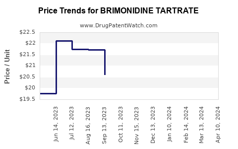 Drug Prices for BRIMONIDINE TARTRATE