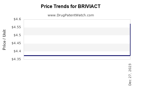 Drug Price Trends for BRIVIACT